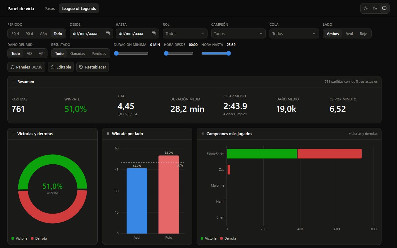 Panel de vida: pestaña de League of Legends con KPIs y gráficos